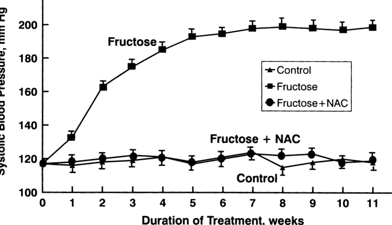 Effect of N-acetyl-cysteine (NAC) on systolic blood pressure