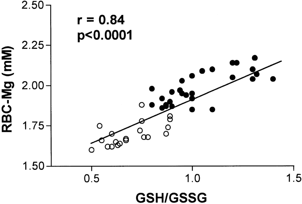 Increase in glutathione correlates with increase in magnesium levels in red blood cells
