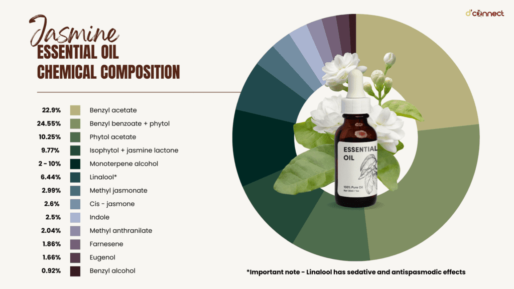 Jasmine essential oil - chemical composition