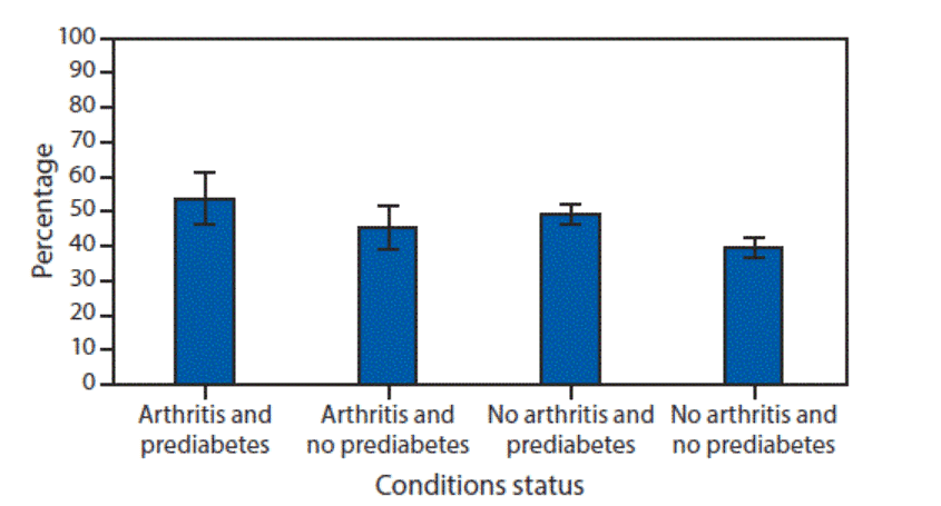 Arthritis and diabetes