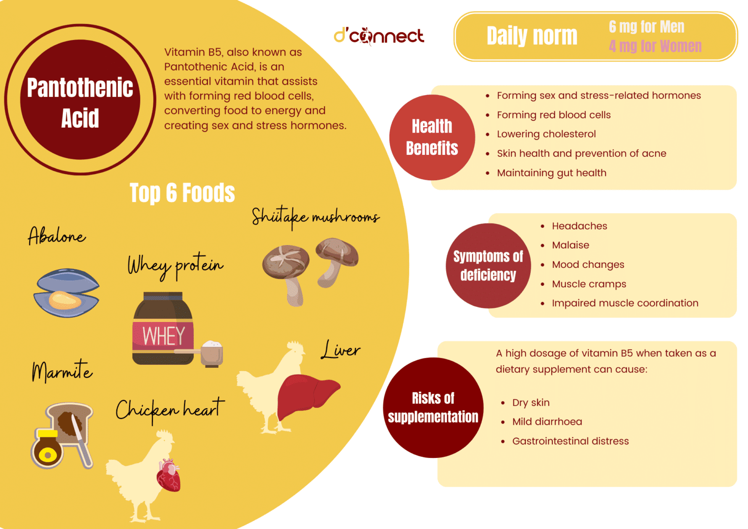 Nutrient of the month Vitamin B5 (Pantothenic acid) D'Connect