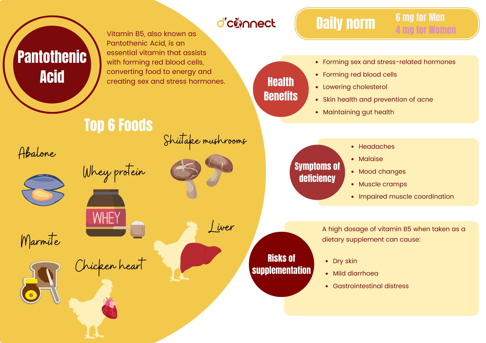 Nutrient Of The Month - Vitamin B5 (Pantothenic Acid) | D'Connect