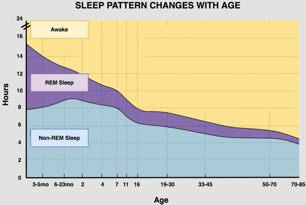 Sleep patterns and age