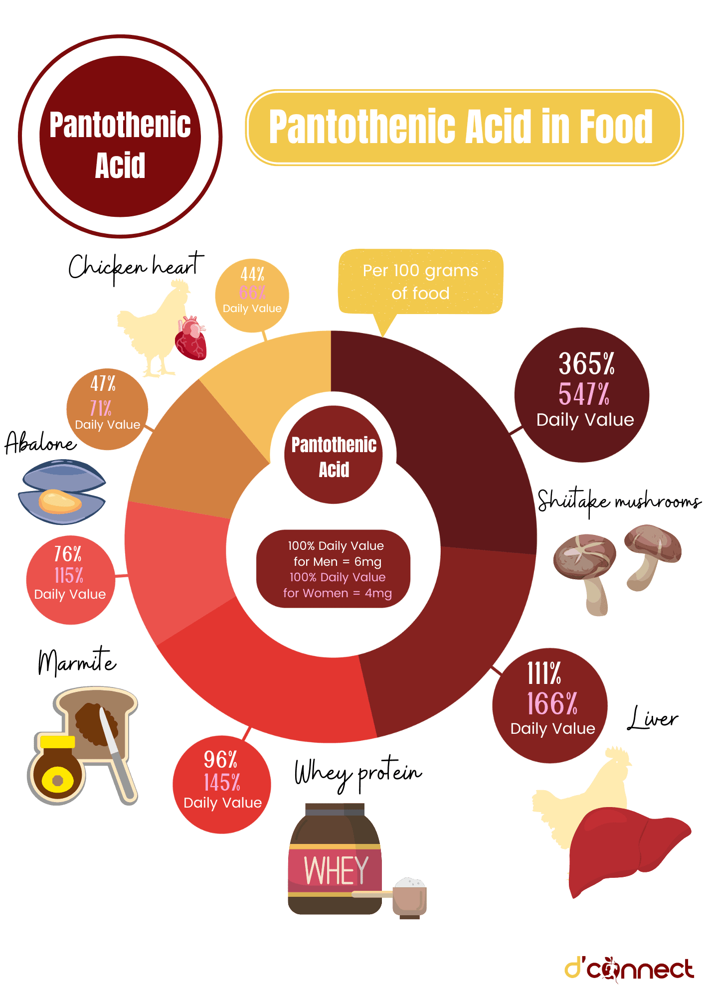 Vitamin B5 (Pantothenic Acid) | D'Connect