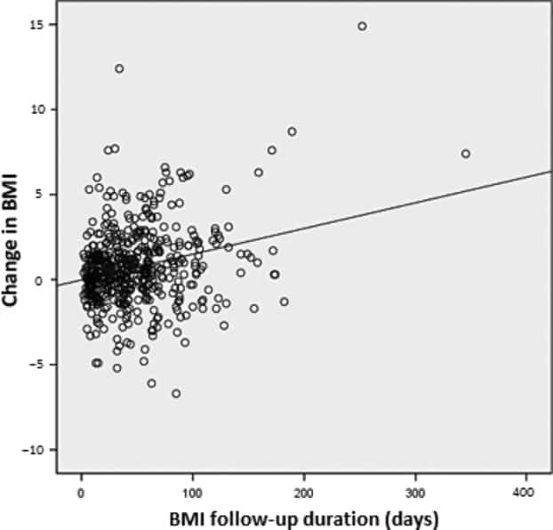 Change in BMI in coeliac disease patients following a gluten-free diet