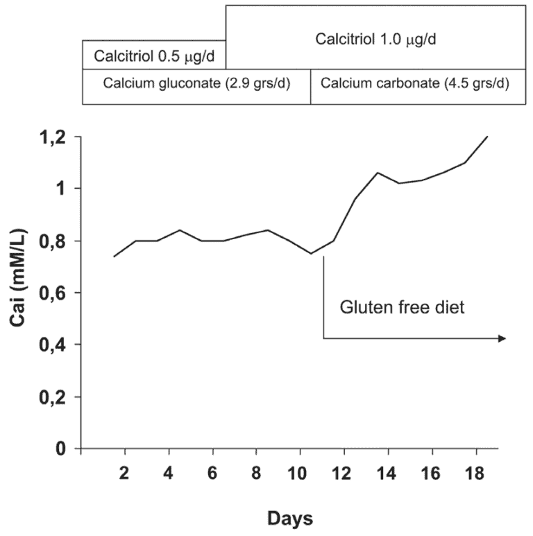 Gluten-free diet and calcium levels in coeliac disease