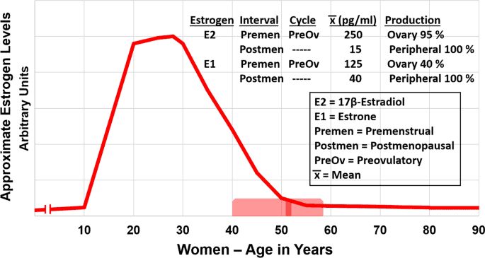 Oestrogen levels in women in relation with age