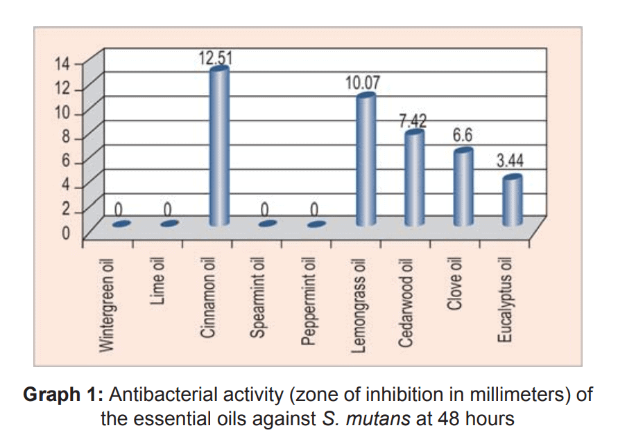 Antibacterial activity of essential oils against Streptococcus mutans