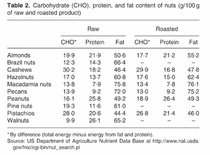 Nutritional profile of nuts