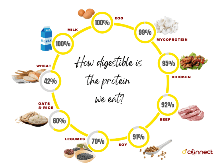 Protein digestibility - Plants and Meats