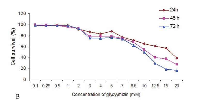 Effect of glycyrrhizin in the inhibition of prostate cancer cells