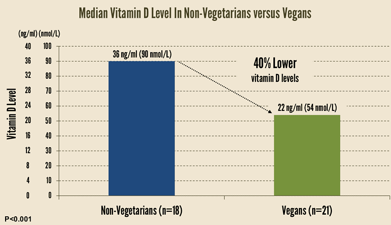 Vitamin D levels in a vegan diet