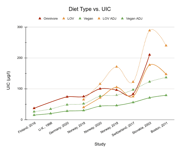 Diet type and Urinary iodine concentration (UIC)