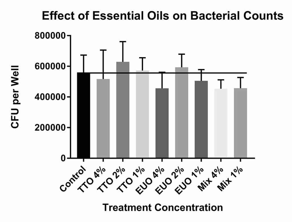 Essential oils and antibacterial effects