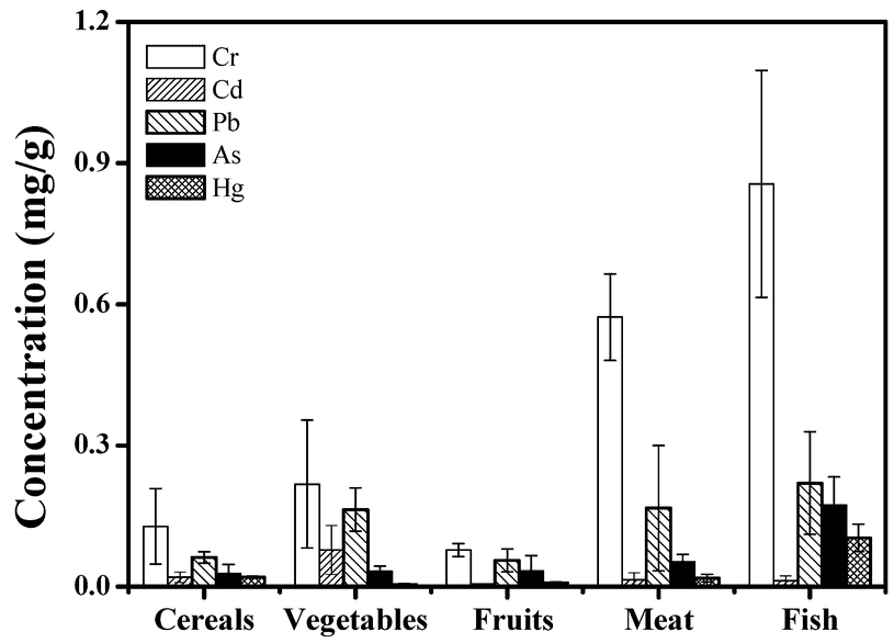 Heavy metals in vegetables, fruits and meat