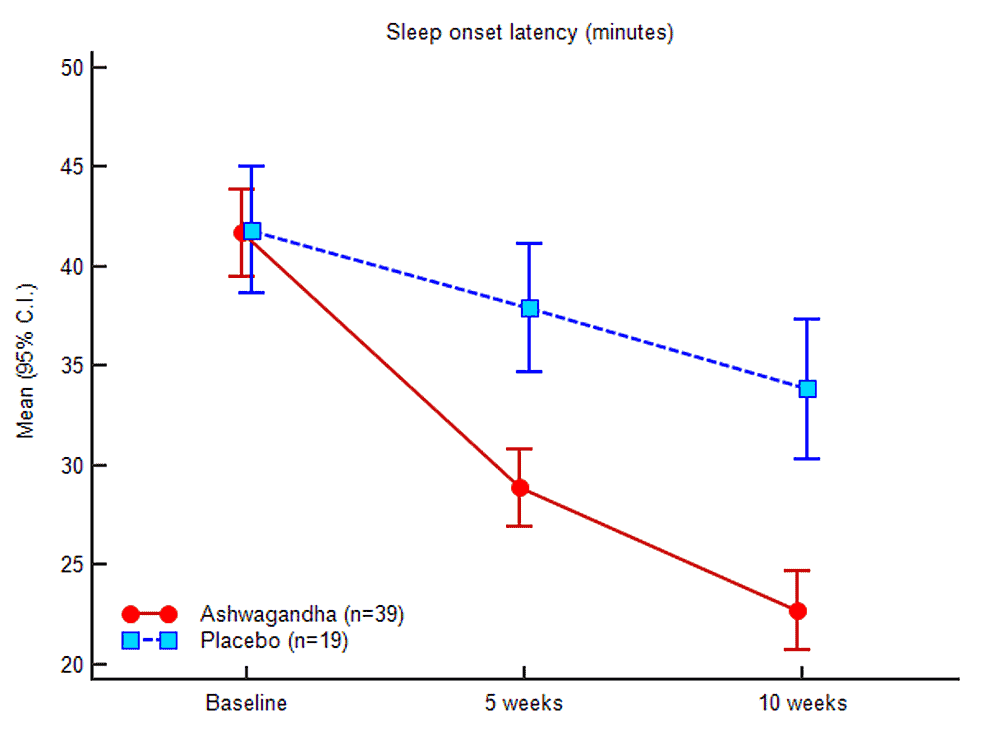 Sleep latency and ashwagandha