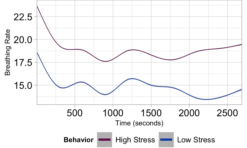 Stress and breathing rate