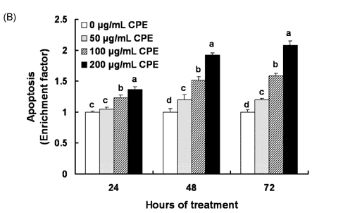 Effect of an ethanol extract of chestnut powder on apoptosis