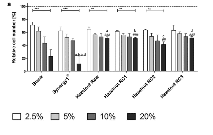 Growth inhibition of colon cells after incubation with fermented samples of raw and roasted hazelnuts for 24 hours