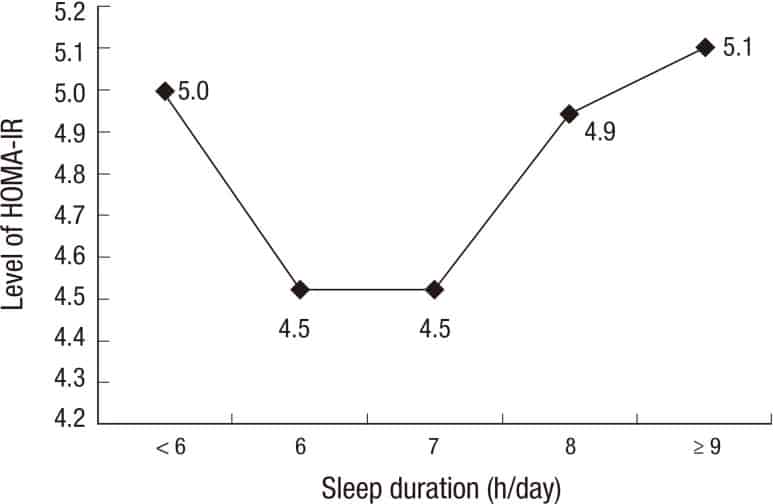 Insulin resistance levels and sleep duration