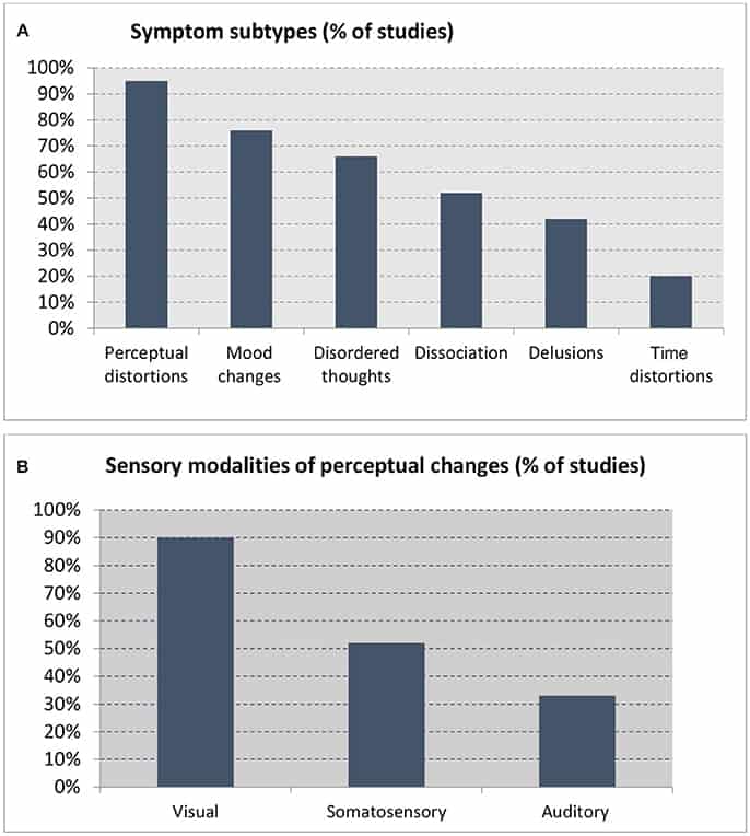 Sleep deprivation and changes in sensory modalities
