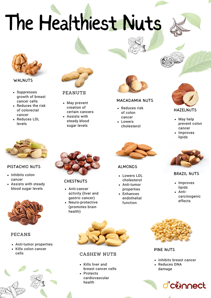 The Healthiest Nuts that prevent cancer