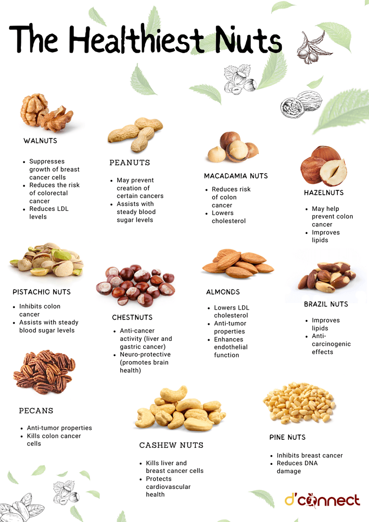 Anti-cancer foods: The Healthiest Nuts (Part 2) | D'Connect