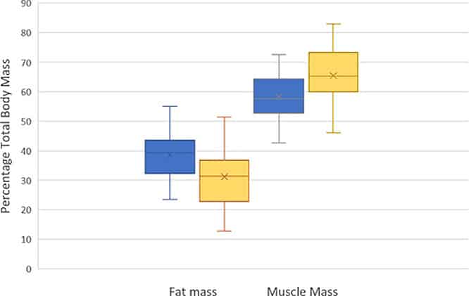 Fat and muscle mass as percentage in people with binge eating disorder