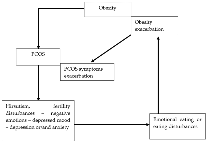 PCOS - polycystic ovary syndrome and emotional eating