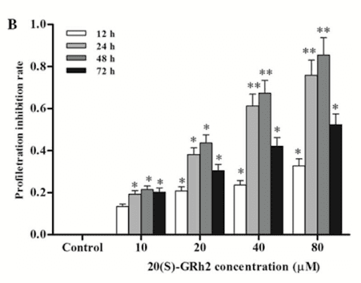 Panax ginseng and inhibition rate in human hepatocellular carcinoma cells