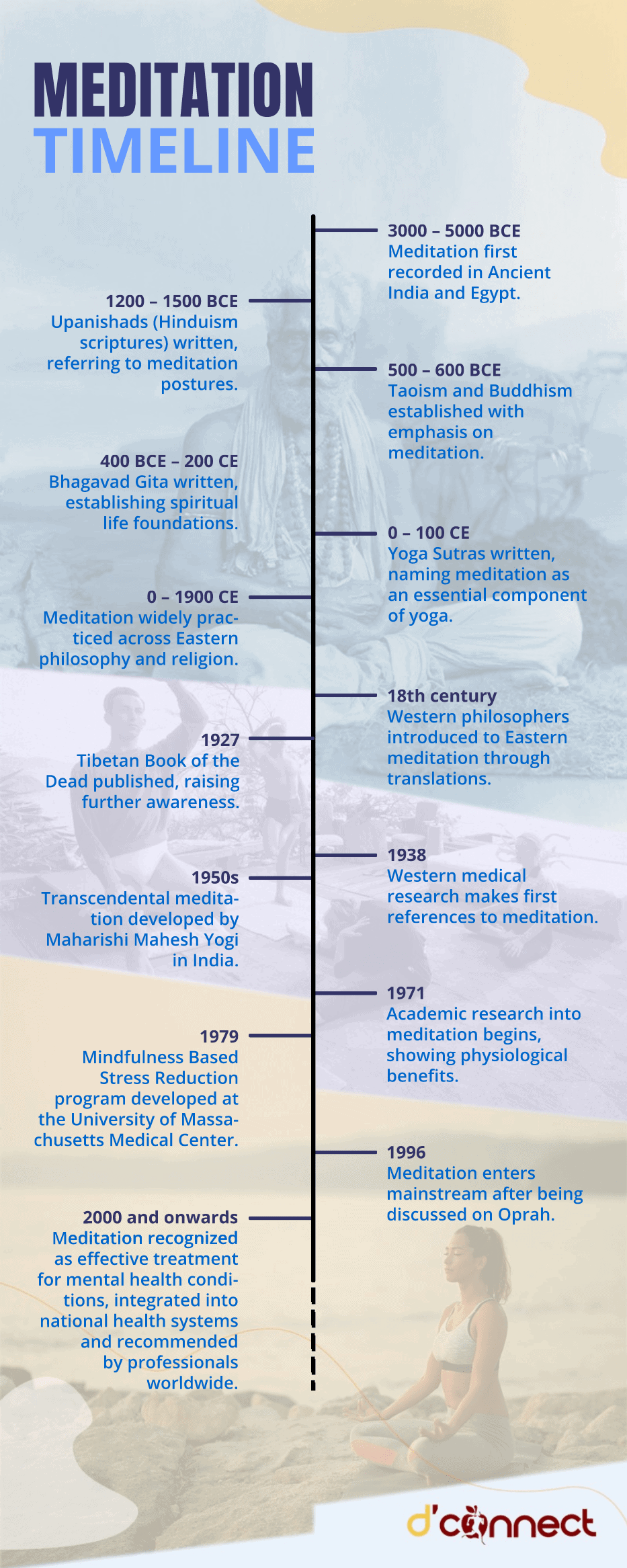 Timeline of meditation development