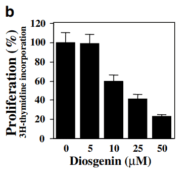 Effect of diosgenin on human breast cancer cell lines