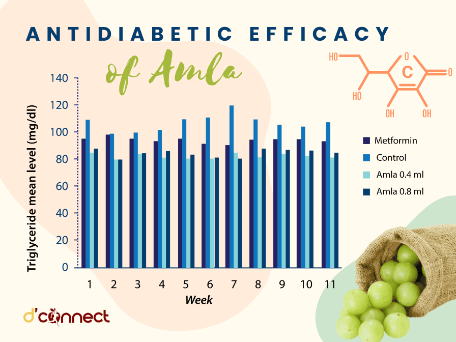 Amla - antidiabetic properties