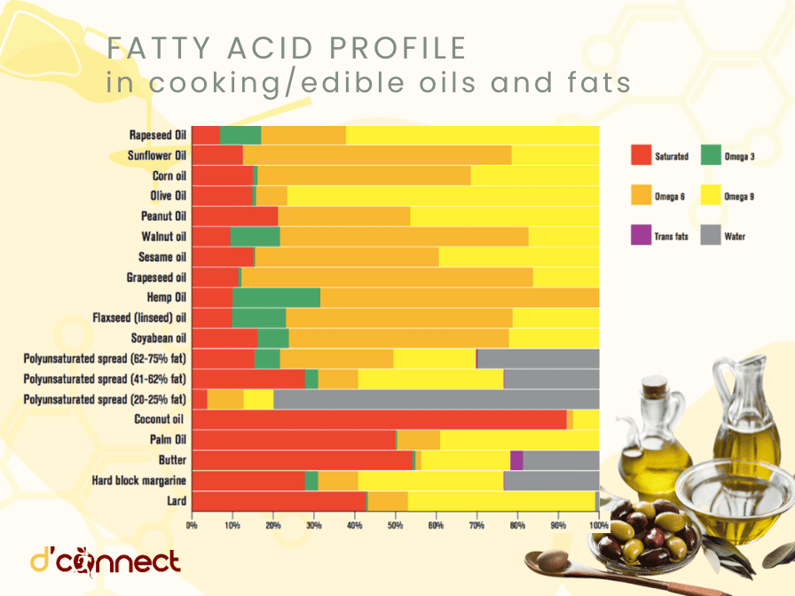 Fatty acid profile in cooking and edible oils and fats
