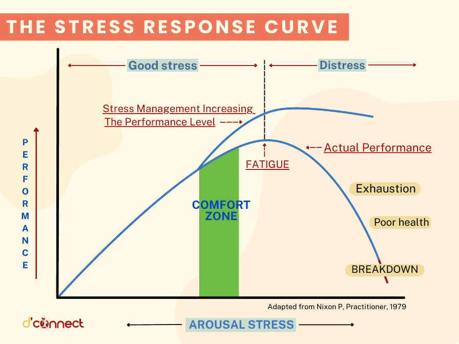 The stress response curve