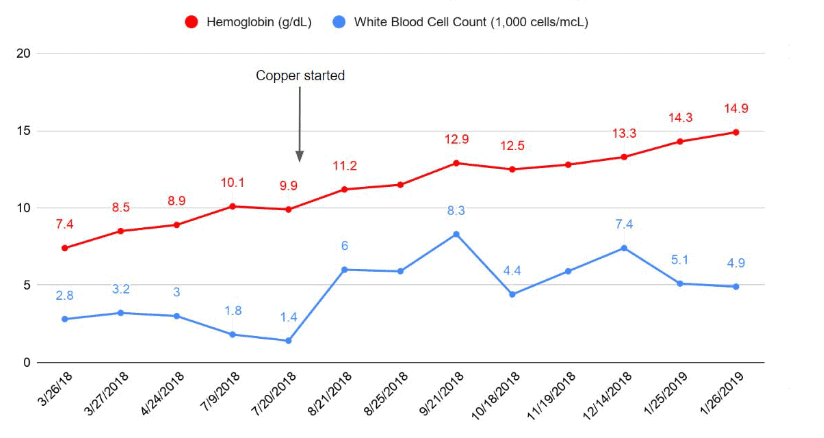 Copper levels and anemia