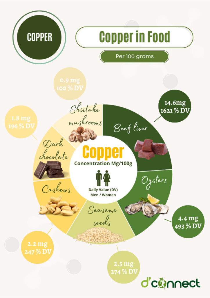 Foods rich in Copper