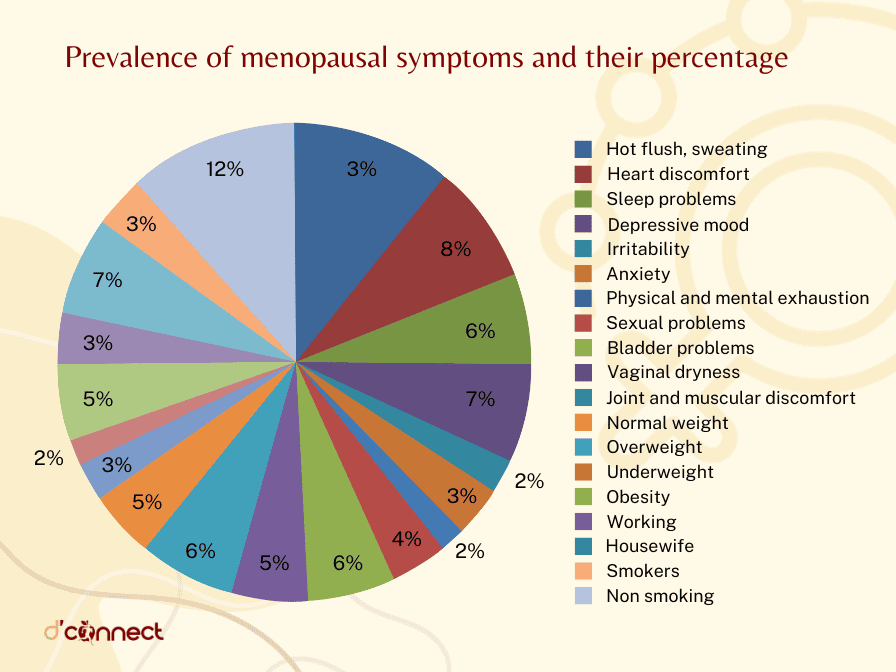 Prevalence of menopause symptoms and percentage