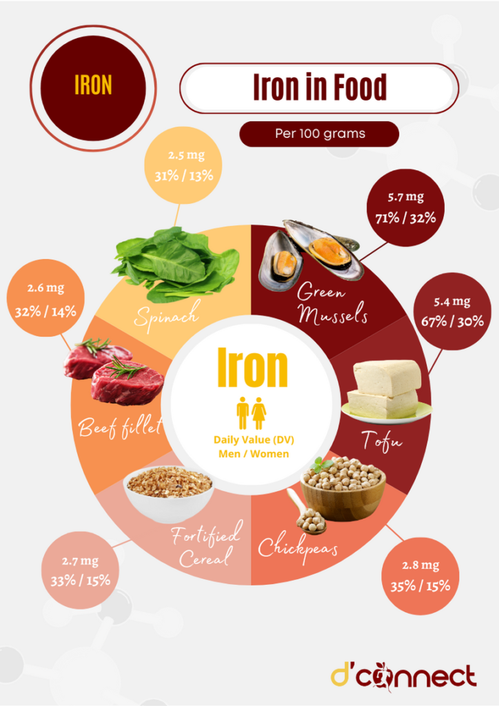 Foods rich in iron