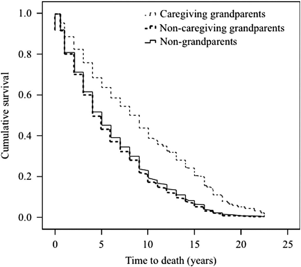 Caregiving grandparents and longevity