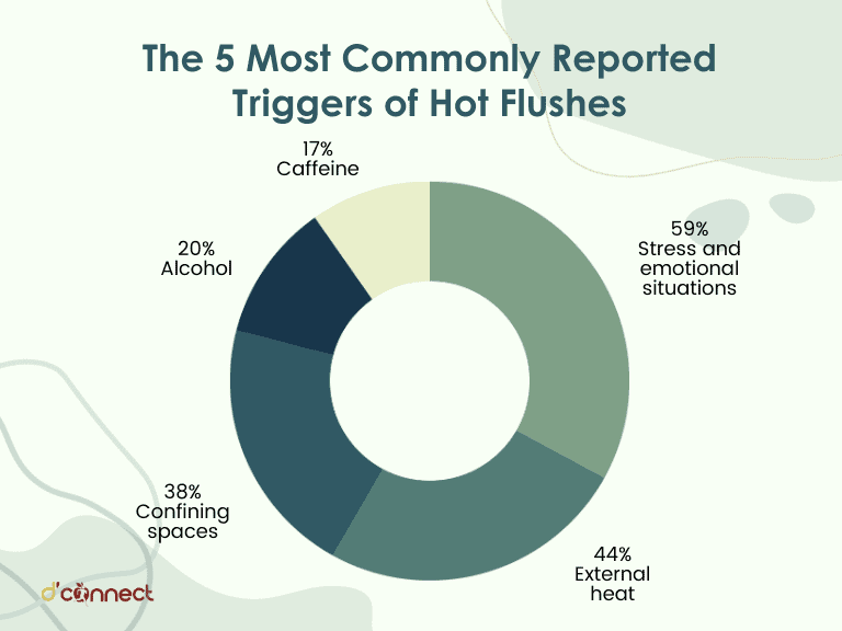 Common triggers of hot flushes