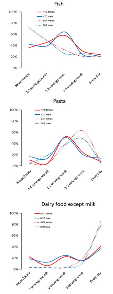 Fish, pasta and dairy food consumption in Costa Rica and Sardinia