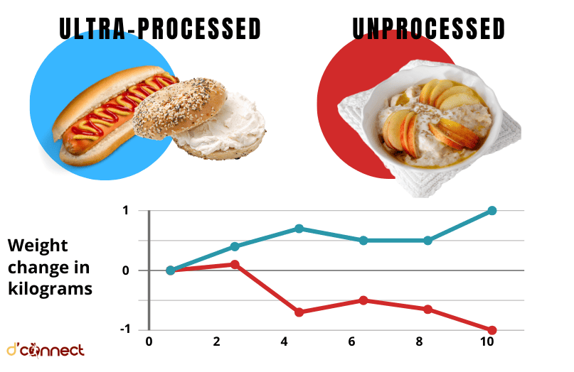 Caloric difference between processed and wholefood