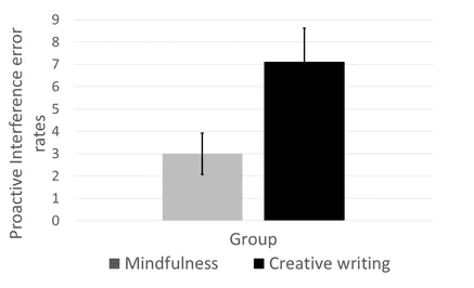 Mindfulness and creative writing, and working memory