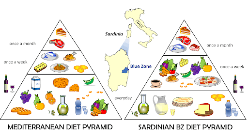 Comparative Analysis of Dietary Pyramids Mediterranean vs. Sardo-Mediterranean Diet