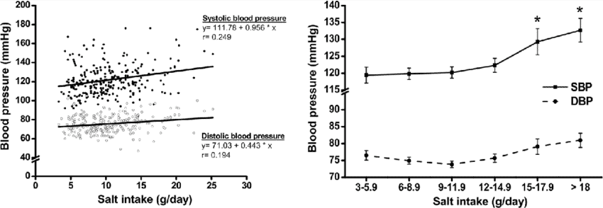 Association of salt intake with blood pressure