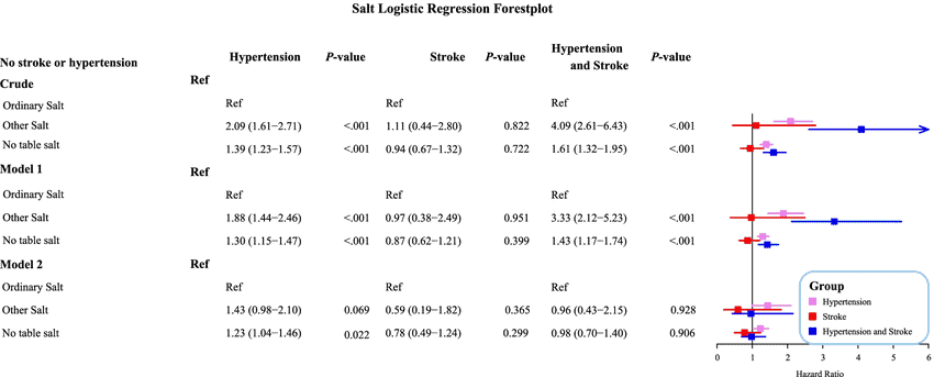 Associations between salt types and hypertension, stroke or hypertension accompanied with stroke