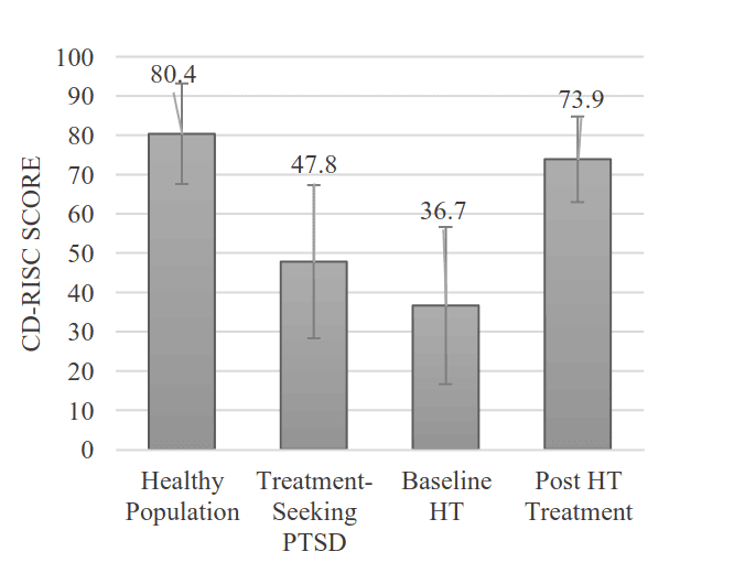 Havening - baseline and post treatment