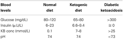 Ketosis and blood sugar levels
