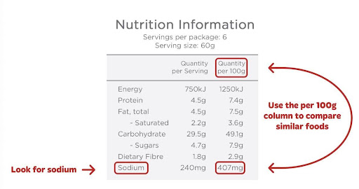 Nutrition information on labels regarding sodium